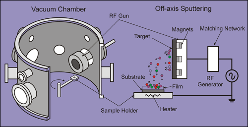 Schematic of the deposition chamber and of the off-axis RF magnetron sputtering technique